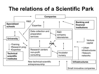 The relations of a Scientific Park
Companies
Banking and
financial
institutions
Specialized
schools
University
Technical
scientific
institutes
Infrastructures
Data collection and
preparation
services
R&D
company
laboratories
Incubator
nursery
Research centers
non-profit
consulting
Park
Small innovative companies
Venture
capital
• Urban
infrastructures
•Telecom.
networks
R&D
Expertise
•Training
•Research prog.
•Expertise
New technical-scientific
entrepreneurship
 