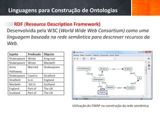 Linguagens para Construção de Ontologias

    RDF (Resource Description Framework)
Desenvolvida pela W3C (World Wide Web Consortium) como uma
linguagem baseada na rede semântica para descrever recursos da
Web.
Sujeito       Predicado   Objecto
Shakespeare   Wrote       King Lear
Shakespeare   Wrote       Macbeth
Anne          Married     Shakespeare
Hathaway
Shakespeare   Lived in    Stratford
Stratford     Is in       England
Macbeth        Set in     Scotland
England       Part of     The UK
Scotland      Part of     The UK



                                        Utilização do CMAP na construção da rede semântica
 