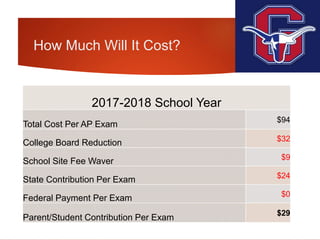 How Much Will It Cost?
2017-2018 School Year
Total Cost Per AP Exam
$94
College Board Reduction $32
School Site Fee Waver $9
State Contribution Per Exam $24
Federal Payment Per Exam $0
Parent/Student Contribution Per Exam
$29
 