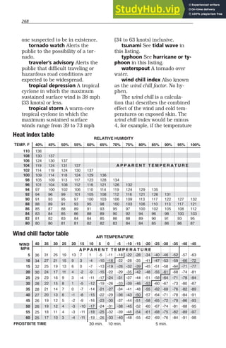 268
one suspected to be in existence.
tornado watch Alerts the
public to the possibility of a tor-
nado.
traveler’s advisory Alerts the
public that difficult traveling or
hazardous road conditions are
expected to be widespread.
tropical depression A tropical
cyclone in which the maximum
sustained surface wind is 38 mph
(33 knots) or less.
tropical storm A warm-core
tropical cyclone in which the
maximum sustained surface
winds range from 39 to 73 mph
(34 to 63 knots) inclusive.
tsunami See tidal wave in
this listing.
typhoon See hurricane or ty-
phoon in this listing.
waterspout A tornado over
water.
wind chill index Also known
as the wind chill factor. No hy-
phen.
The wind chill is a calcula-
tion that describes the combined
effect of the wind and cold tem-
peratures on exposed skin. The
wind chill index would be minus
4, for example, if the temperature
TEMP. F
110
108
106
104
102
100
98
96
94
92
90
88
86
84
82
80
40%
136
130
124
119
114
109
105
101
97
94
91
88
85
83
81
80
45%
137
130
124
119
114
109
104
100
96
93
89
87
84
82
80
50%
137
131
124
118
113
108
102
99
95
91
88
85
83
81
55%
137
130
124
117
112
106
101
97
93
89
86
84
81
60%
137
129
123
116
110
105
100
95
91
88
84
82
65%
136
128
121
114
108
103
98
93
89
85
82
70%
134
126
119
112
106
100
95
90
86
83
75%
132
124
116
109
103
97
92
88
84
80%
129
121
113
106
100
94
89
84
85%
135
126
117
110
102
96
90
85
90%
131
122
113
105
98
91
86
100%
132
121
112
103
95
87
95%
127
117
108
100
93
86
A P P A R E N T T E M P E R A T U R E
RELATIVE HUMIDITY
Heat index table
Wind chill factor table
40
36
34
32
30
29
28
28
27
26
26
25
25
35
31
27
25
24
23
22
21
20
19
19
18
17
30
25
21
19
17
16
15
14
13
12
12
11
10
20
13
9
6
4
3
1
0
-1
-2
-3
-3
-4
25
19
15
13
11
9
8
7
6
5
4
4
3
15
7
3
0
-2
-4
-5
-7
-8
-9
-10
-11
-11
10
1
-4
-7
-9
-11
-12
-14
-15
-16
-17
-18
-19
5
-5
-10
-13
-15
-17
-19
-21
-22
-23
-24
-25
-26
0
-11
-16
-19
-22
-24
-26
-27
-29
-30
-31
-32
-33
-5
-16
-22
-26
-29
-31
-33
-34
-36
-37
-38
-39
-40
-10
-22
-28
-32
-35
-37
-39
-41
-43
-44
-45
-46
-48
-15
-28
-35
-39
-42
-44
-46
-48
-50
-51
-52
-54
-55
-20
-34
-41
-45
-48
-51
-53
-55
-57
-58
-60
-61
-62
-25
-40
-47
-51
-55
-58
-60
-62
-64
-65
-67
-68
-69
-30
-46
-53
-58
-61
-64
-67
-69
-71
-72
-74
-75
-76
-35
-52
-59
-64
-68
-71
-73
-76
-78
-79
-81
-82
-84
-40
-57
-66
-71
-74
-78
-80
-82
-84
-86
-88
-89
-91
-45
-63
-72
-77
-81
-84
-87
-89
-91
-93
-95
-97
-98
WIND
MPH A P P A R E N T T E M P E R A T U R E
AIR TEMPERATURE
5
10
15
20
25
30
35
40
45
50
55
60
30 min.
FROSTBITE TIME 10 min. 5 min.
 