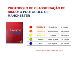 PROTOCOLO DE CLASSIFICAPROTOCOLO DE CLASSIFICAÇÇÃO DEÃO DE
RISCO:RISCO: O PROTOCOLO DEO PROTOCOLO DE
MANCHESTERMANCHESTER
15
VERMELHO Emergência 0 minutos
LARANJA Muito urgente 10 minutos
AMARELO Urgente 60 minutos
VERDE Pouco urgente 120 minutos
AZUL Não urgente 240 minutos
FONTE: MACKWAY-JONES et al. (2006)
 