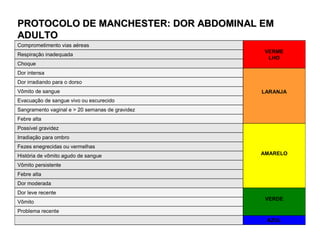 Comprometimento vias aéreas
VERME
LHO
Respiração inadequada
Choque
Dor intensa
LARANJA
Dor irradiando para o dorso
Vômito de sangue
Evacuação de sangue vivo ou escurecido
Sangramento vaginal e > 20 semanas de gravidez
Febre alta
Possível gravidez
AMARELO
Irradiação para ombro
Fezes enegrecidas ou vermelhas
História de vômito agudo de sangue
Vômito persistente
Febre alta
Dor moderada
Dor leve recente
VERDE
Vômito
Problema recente
AZUL
PROTOCOLO DE MANCHESTER: DOR ABDOMINAL EMPROTOCOLO DE MANCHESTER: DOR ABDOMINAL EM
ADULTOADULTO
 