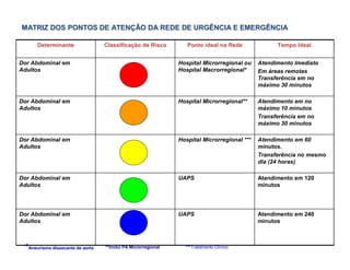 DeterminanteDeterminante ClassificaClassificaçção de Riscoão de Risco Ponto ideal na RedePonto ideal na Rede Tempo IdealTempo Ideal
Dor Abdominal em
Adultos
Hospital Microrregional ou
Hospital Macrorregional*
Atendimento Imediato
Em áreas remotas
Transferência em no
máximo 30 minutos
Dor Abdominal em
Adultos
Hospital Microrregional** Atendimento em no
máximo 10 minutos
Transferência em no
máximo 30 minutos
Dor Abdominal em
Adultos
Hospital Microrregional *** Atendimento em 60
minutos.
Transferência no mesmo
dia (24 horas)
Dor Abdominal em
Adultos
UAPS Atendimento em 120
minutos
Dor Abdominal em
Adultos
UAPS Atendimento em 240
minutos
*Aneurisma dissecante de aorta **Inclui PA Microrregional ***Tratamento Clínico
MATRIZ DOS PONTOS DE ATENMATRIZ DOS PONTOS DE ATENÇÇÃO DA REDE DE URGÊNCIA E EMERGÊNCIAÃO DA REDE DE URGÊNCIA E EMERGÊNCIA
 