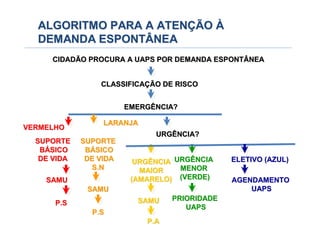 ALGORITMO PARA A ATENÇÃO À
DEMANDA ESPONTÂNEA
ALGORITMO PARA A ATENALGORITMO PARA A ATENÇÇÃOÃO ÀÀ
DEMANDA ESPONTÂNEADEMANDA ESPONTÂNEA
CIDADÃO PROCURA A UAPS POR DEMANDA ESPONTÂNEACIDADÃO PROCURA A UAPS POR DEMANDA ESPONTÂNEA
CLASSIFICACLASSIFICAÇÇÃO DE RISCOÃO DE RISCO
EMERGÊNCIAEMERGÊNCIA??
VERMELHOVERMELHO
SUPORTESUPORTE
BBÁÁSICOSICO
DE VIDADE VIDA
SAMUSAMU
P.SP.S
URGÊNCIAURGÊNCIA??
URGÊNCIAURGÊNCIA
MAIORMAIOR
(AMARELO)(AMARELO)
SAMUSAMU
P.AP.A
URGÊNCIAURGÊNCIA
MENORMENOR
(VERDE)(VERDE)
PRIORIDADEPRIORIDADE
UAPSUAPS
ELETIVO (AZUL)ELETIVO (AZUL)
AGENDAMENTOAGENDAMENTO
UAPSUAPS
LARANJALARANJA
SUPORTESUPORTE
BBÁÁSICOSICO
DE VIDADE VIDA
S.NS.N
SAMUSAMU
P.SP.S
 