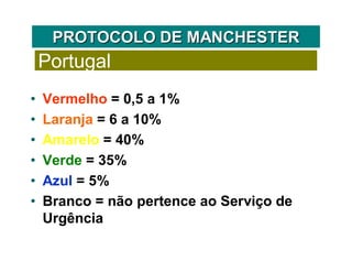 PROTOCOLO DE MANCHESTERPROTOCOLO DE MANCHESTER
• Vermelho = 0,5 a 1%
• Laranja = 6 a 10%
• Amarelo = 40%
• Verde = 35%
• Azul = 5%
• Branco = não pertence ao Serviço de
Urgência
Portugal
 