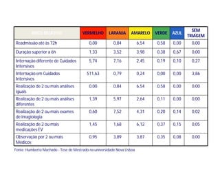 RISCO RELATIVO VERMELHO LARANJA AMARELO VERDE AZUL
SEM
TRIAGEM
Readmissão até às 72h 0,00 0,84 6,54 0,58 0,00 0,00
Duração superior a 6h 1,33 3,52 3,98 0,38 0,67 0,00
Internação diferente de Cuidados
Intensivos
5,74 7,16 2,45 0,19 0,10 0,27
Internação em Cuidados
Intensivos
511,63 0,79 0,24 0,00 0,00 3,86
Realização de 2 ou mais análises
iguais
0,00 0,84 6,54 0,58 0,00 0,00
Realização de 2 ou mais análises
diferentes
1,39 5,97 2,64 0,11 0,00 0,00
Realização de 2 ou mais exames
de imagiologia
0,60 7,52 4,31 0,20 0,14 0,02
Realização de 2 ou mais
medicações EV
1,45 1,68 6,12 0,37 0,15 0,05
Observação por 2 ou mais
Médicos
0,95 3,89 3,87 0,35 0,08 0,00
Fonte: Humberto Machado - Tese de Mestrado na universidade Nova Lisboa
 