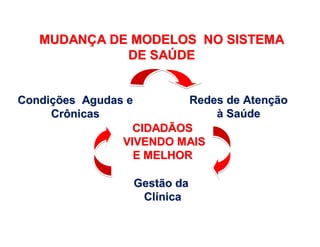 MUDANMUDANÇÇA DE MODELOS NO SISTEMAA DE MODELOS NO SISTEMA
DE SADE SAÚÚDEDE
CondiCondiçções Agudas eões Agudas e
CrônicasCrônicas
Redes de AtenRedes de Atenççãoão
àà SaSaúúdede
Gestão daGestão da
ClClíínicanica
CIDADÃOSCIDADÃOS
VIVENDO MAISVIVENDO MAIS
E MELHORE MELHOR
 
