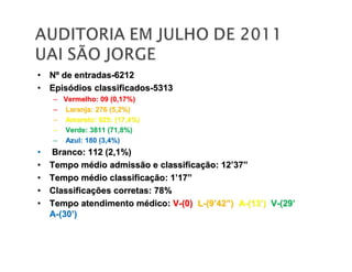 •• NNºº de entradasde entradas--62126212
•• EpisEpisóódios classificadosdios classificados--53135313
–– Vermelho: 09 (0,17%)Vermelho: 09 (0,17%)
–– Laranja: 276 (5,2%)Laranja: 276 (5,2%)
–– Amarelo: 925: (17,4%)Amarelo: 925: (17,4%)
–– Verde: 3811 (71,8%)Verde: 3811 (71,8%)
–– Azul: 180 (3,4%)Azul: 180 (3,4%)
•• Branco: 112 (2,1%)Branco: 112 (2,1%)
•• Tempo mTempo méédio admissão e classificadio admissão e classificaçção: 12ão: 12’’3737””
•• Tempo mTempo méédio classificadio classificaçção: 1ão: 1’’1717””
•• ClassificaClassificaçções corretas: 78%ões corretas: 78%
•• Tempo atendimento mTempo atendimento méédico:dico: VV--(0)(0) LL--(9(9’’4242””)) AA--(13(13’’)) VV--(29(29’’
AA--(30(30’’))
 
