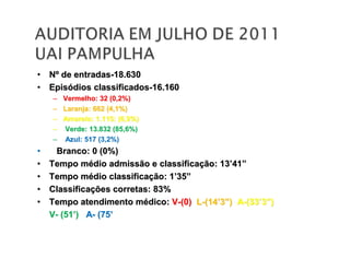 •• NNºº de entradasde entradas--18.63018.630
•• EpisEpisóódios classificadosdios classificados--16.16016.160
–– Vermelho: 32 (0,2%)Vermelho: 32 (0,2%)
–– Laranja: 662 (4,1%)Laranja: 662 (4,1%)
–– Amarelo: 1.115: (6,9%)Amarelo: 1.115: (6,9%)
–– Verde: 13.832 (85,6%)Verde: 13.832 (85,6%)
–– Azul: 517 (3,2%)Azul: 517 (3,2%)
•• Branco: 0 (0%)Branco: 0 (0%)
•• Tempo mTempo méédio admissão e classificadio admissão e classificaçção: 13ão: 13’’4141””
•• Tempo mTempo méédio classificadio classificaçção: 1ão: 1’’3535””
•• ClassificaClassificaçções corretas: 83%ões corretas: 83%
•• Tempo atendimento mTempo atendimento méédico:dico: VV--(0)(0) LL--(14(14’’33””)) AA--(33(33’’33””))
VV-- (51(51’’)) AA-- (75(75’’
 