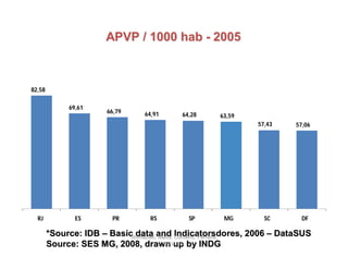APVP / 1000 habAPVP / 1000 hab -- 20052005
*Source: IDB*Source: IDB –– Basic data and Indicatorsdores, 2006Basic data and Indicatorsdores, 2006 –– DataSUSDataSUS
Source: SES MG, 2008, drawn up by INDGSource: SES MG, 2008, drawn up by INDG
82,58
69,61
66,79 64,91 64,28 63,59
57,43 57,06
RJ ES PR RS SP MG SC DF
Shimazaki; Mafra; Cordeiro; Ferreira;
de Lucia
 