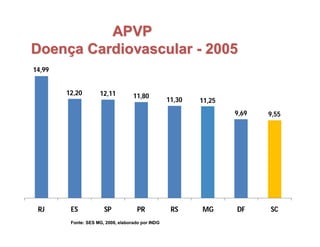 APVPAPVP
DoenDoençça Cardiovasculara Cardiovascular -- 20052005
Fonte: IDBFonte: IDB –– Indicadores e Dados BIndicadores e Dados Báásicos 2006sicos 2006 –– DatasusDatasus
Fonte: SES MG, 2008, elaborado por INDGFonte: SES MG, 2008, elaborado por INDG
14,99
12,20 12,11 11,80
11,30 11,25
9,69 9,55
RJ ES SP PR RS MG DF SC
 