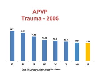 APVPAPVP
TraumaTrauma -- 20052005
Fonte: IDBFonte: IDB –– Indicadores e Dados BIndicadores e Dados Báásicos 2006sicos 2006 –– DatasusDatasus
Fonte: SES MG, 2008, elaborado por INDGFonte: SES MG, 2008, elaborado por INDG
24,31
22,81
19,77
17,18 16,44 15,79
14,84 14,61
ES RJ PR DF SC SP MG RS
 