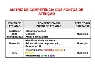 PONTO DEPONTO DE
ATENATENÇÇÃOÃO
COMPETÊNCIA DOCOMPETÊNCIA DO
PONTO DE ATENPONTO DE ATENÇÇÃOÃO
TERRITTERRITÓÓRIORIO
SANITSANITÁÁRIORIO
CallCenterCallCenter
rederede
interligada192interligada192
••Classificar o riscoClassificar o risco
••OrientarOrientar
••Ativar a ambulânciaAtivar a ambulância
MunicMunicíípiopio
DomicDomicííliolio
••Identificar sinais de alertaIdentificar sinais de alerta
••Adotar atitudes de prevenAdotar atitudes de prevençção;ão;
••Acionar o 192Acionar o 192
MunicMunicíípiopio
APSAPS
••11ºº atendimentoatendimento vermelhovermelho ,,laranjalaranja ee
amareloamarelo
••AtendimentoAtendimento verdeverde ee azulazul
MunicMunicíípiopio
MATRIZ DE COMPETÊNCIA DOS PONTOS DEMATRIZ DE COMPETÊNCIA DOS PONTOS DE
ATENATENÇÇÃOÃO
 