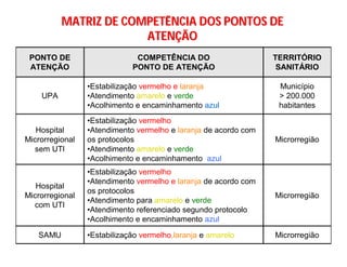 PONTO DE
ATENÇÃO
COMPETÊNCIA DO
PONTO DE ATENÇÃO
TERRITÓRIO
SANITÁRIO
UPA
•Estabilização vermelho e laranja
•Atendimento amarelo e verde
•Acolhimento e encaminhamento azul
Município
> 200.000
habitantes
Hospital
Microrregional
sem UTI
•Estabilização vermelho
•Atendimento vermelho e laranja de acordo com
os protocolos
•Atendimento amarelo e verde
•Acolhimento e encaminhamento azul
Microrregião
Hospital
Microrregional
com UTI
•Estabilização vermelho
•Atendimento vermelho e laranja de acordo com
os protocolos
•Atendimento para amarelo e verde
•Atendimento referenciado segundo protocolo
•Acolhimento e encaminhamento azul
Microrregião
SAMU •Estabilização vermelho,laranja e amarelo Microrregião
MATRIZ DE COMPETÊNCIA DOS PONTOS DEMATRIZ DE COMPETÊNCIA DOS PONTOS DE
ATENATENÇÇÃOÃO
 
