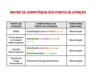 PONTO DE
ATENÇÃO
COMPETÊNCIA DO
PONTO DE ATENÇÃO
TERRITÓRIO
SANITÁRIO
SAMU •Estabilização para vermelho e laranja Macrorregião
Pronto Socorro
do Hospital
Macrorregional
•Atendimento vermelho, laranja e
amarelo
Macrorregião
Hospital
Macrorregional
•Atendimento vermelho,laranja e
amarelo
•Encaminhamento verde e azul
Macrorregião
Hospital de
Longa
Permanência
•Pacientes de longa permanência Macrorregião
MATRIZ DE COMPETÊNCIA DOS PONTOS DE ATENMATRIZ DE COMPETÊNCIA DOS PONTOS DE ATENÇÇÃOÃO
 