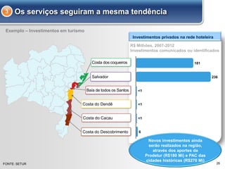 Investimentos privados na rede hoteleira
R$ Milhões, 2007-2012
Investimentos comunicados ou identificados
26
Costa do Dendê
Costa do Descobrimento
Costa do Cacau
Baía de todos os Santos
Os serviços seguiram a mesma tendência3
Exemplo – Investimentos em turismo
FONTE: SETUR
Novos investimentos ainda
serão realizados na região,
através dos aportes da
Prodetur (R$180 Mi) e PAC das
cidades históricas (R$270 Mi)
6
<1
<1
<1
236
181
Salvador
Costa dos coqueiros
 