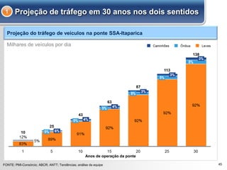 45
Projeção de tráfego em 30 anos nos dois sentidos1
Milhares de veículos por dia
Anos de operação da ponte
FONTE: PMI-Consórcio; ABCR; ANTT; Tendências; análise da equipe
Projeção do tráfego de veículos na ponte SSA-Itaparica
 
