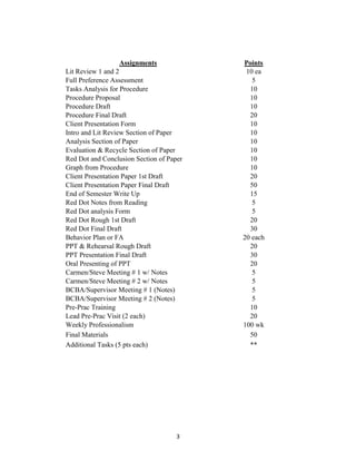 3
Assignments Points
Lit Review 1 and 2 10 ea
Full Preference Assessment 5
Tasks Analysis for Procedure 10
Procedure Proposal 10
Procedure Draft 10
Procedure Final Draft 20
Client Presentation Form 10
Intro and Lit Review Section of Paper 10
Analysis Section of Paper 10
Evaluation & Recycle Section of Paper 10
Red Dot and Conclusion Section of Paper 10
Graph from Procedure 10
Client Presentation Paper 1st Draft 20
Client Presentation Paper Final Draft 50
End of Semester Write Up 15
Red Dot Notes from Reading 5
Red Dot analysis Form 5
Red Dot Rough 1st Draft 20
Red Dot Final Draft 30
Behavior Plan or FA 20 each
PPT & Rehearsal Rough Draft 20
PPT Presentation Final Draft 30
Oral Presenting of PPT 20
Carmen/Steve Meeting # 1 w/ Notes 5
Carmen/Steve Meeting # 2 w/ Notes 5
BCBA/Supervisor Meeting # 1 (Notes) 5
BCBA/Supervisor Meeting # 2 (Notes) 5
Pre-Prac Training 10
Lead Pre-Prac Visit (2 each) 20
Weekly Professionalism 100 wk
Final Materials 50
Additional Tasks (5 pts each) **
 