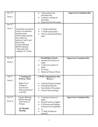 7
June 12th
Week 6
Tasks analysis for
procedure due
Continue working on
procedure
Begin Red Dot Procedure
Supervisor Evaluation Due
June 19th
Week 7 Functional assessment
Look over materials
and take notes
(If the child currently
has a behavior
protocol, read it and
take notes)
Carmen Meeting
BCBA Meeting
-Take notes and
complete in 2 weeks
1st
Draft of Red Dot
1st
Draft of procedure
Fill out client presentation
form
June 26th
Week 8
---WoodsEdge Closed---
Introduction Section of
paper
Lit Review section of
paper
FA Notes
Behavior Protocol Notes
Supervisor Evaluation Due
July 3rd
Week 9
**Training for
PrePrac Visits
Begin FA or
writing of
new/revised
behavior protocol
or profile
---WMU Independence Day
Recess---
Analysis Section of paper
Final Draft Red Dot
Final Draft of Procedure
Proof of first meetings
July 10th
Week 10
Carmen Meeting
BCBA Meeting
Take Notes (2
Weeks)
AP Monthly
Meeting
Evaluation Section of
paper
Recycle section of paper
FA Results and findings
with proof of completion
or
1st
draft of behavior
protocol
Supervisor Evaluation Due
 
