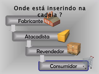 Fabricante Atacadista Revendedor Consumidor Onde está inserindo na cadeia ? 