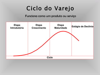 Ciclo do Varejo Funciona como um produto ou serviço 