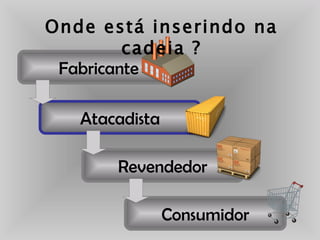 Fabricante Atacadista Revendedor Consumidor Onde está inserindo na cadeia ? 