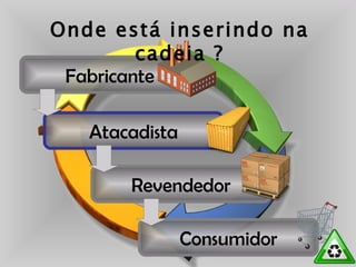 Fabricante Atacadista Revendedor Consumidor Onde está inserindo na cadeia ? 