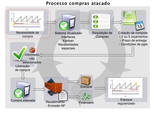 Processo compras atacado 