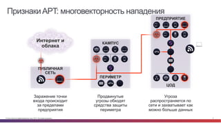 Признаки APT: многовекторность нападения 
ПРЕДПРИЯТИЕ 
ЦОД 
Угроза 
распространяется по 
сети и захватывает как 
можно бол...