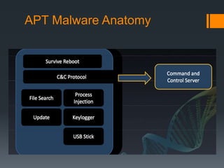 APT Malware Anatomy
 