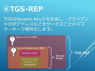 TGSはSession Key②を生成し、クライアン
トのIPアドレスなどをサービスごとのマス
ターキーで暗号化します。
クライアント名
IPアドレス
timestamp
TGS-REPSession Key②
Service Master Keyで暗号
Service
Ticket
Session Key①で暗号
④TGS-REP
 