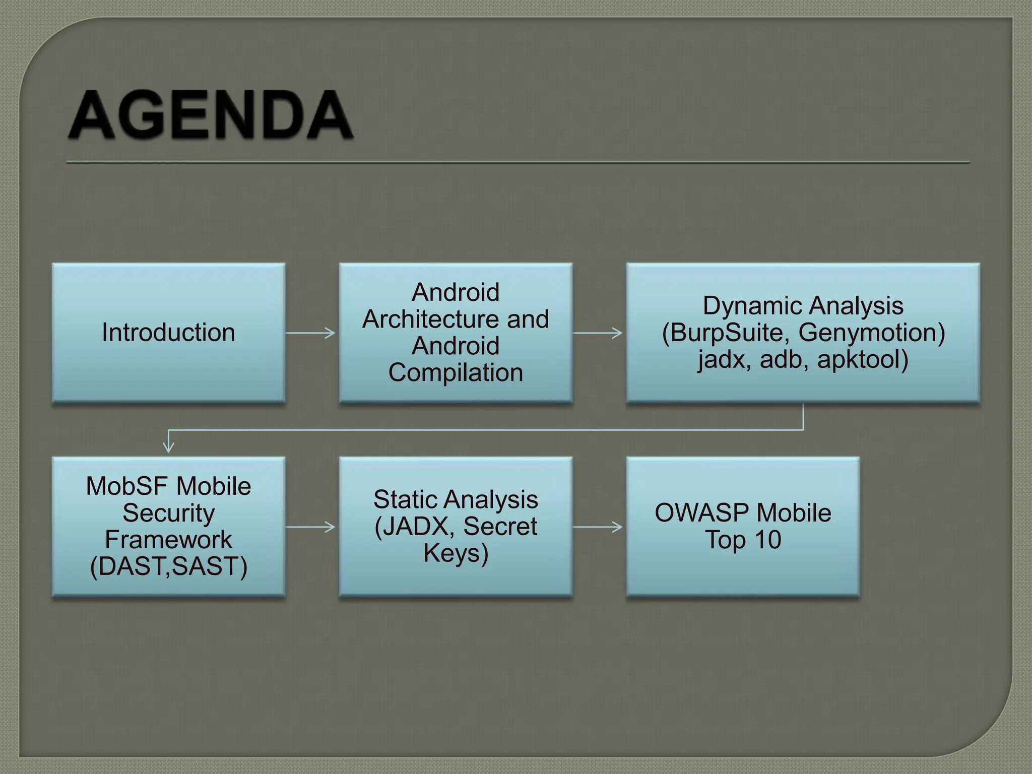 Introduction
Android
Architecture and
Android
Compilation
Dynamic Analysis
(BurpSuite, Genymotion)
jadx, adb, apktool)
MobSF Mobile
Security
Framework
(DAST,SAST)
Static Analysis
(JADX, Secret
Keys)
OWASP Mobile
Top 10
 