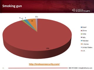 Smoking gun




              http://krebsonsecurity.com/
11                                          800.747.8585 | help@cbihome.com
 