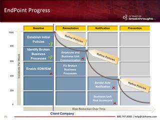 EndPoint Progress

                                     Baseline               Remediation           Notification           Prevention
     1000

                                 Establish Initial
                                    Policies
     800
                                 Identify Broken
                                                           Employee and
                                    Business
            Incidents Per Week




                                                           Business Unit
                                   Processes
     600                                                  Communication

                                                            Fix Broken
                                 Enable EDM/IDM              Business
                                                            Processes
     400


                                                                                  Sender Auto
                                                                                  Notification
     200

                                                                                Business Unit
                                                                                Risk Scorecard
       0

                                                                  Risk Reduction Over Time
                                                     Client Company
20                                                                                               800.747.8585 | help@cbihome.com
 