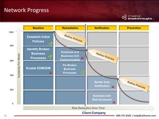 Network Progress

                                     Baseline         Remediation            Notification            Prevention
     1000

                                 Establish Initial
                                    Policies
     800
                                 Identify Broken
                                                      Employee and
                                    Business
            Incidents Per Week




                                                      Business Unit
                                   Processes
     600                                             Communication

                                                      Fix Broken
                                 Enable EDM/IDM        Business
                                                      Processes
     400


                                                                             Sender Auto
                                                                             Notification
     200

                                                                            Business Unit
                                                                            Risk Scorecard
       0

                                                             Risk Reduction Over Time
                                                                      Client Company
21                                                                                           800.747.8585 | help@cbihome.com
 