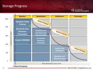 Storage Progress

                                       Baseline         Remediation            Notification           Prevention
     1000

                                   Establish Initial
                                      Policies
     800
                                   Identify Broken
                                                        Employee and
                                      Business
            Incidents Per Week




                                                        Business Unit
                                     Processes
     600                                               Communication

                                                        Fix Broken
                                  Enable EDM/IDM         Business
                                                        Processes
     400


                                                                               Sender Auto
                                                                               Notification
     200

                                                                             Business Unit
                                                                             Risk Scorecard
       0

                                                               Risk Reduction Over Time
                                 Client Company
22                                                                                            800.747.8585 | help@cbihome.com
 
