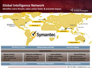 Global Intelligence Network
Identifies more threats, takes action faster & prevents impact



                    Calgary, Alberta                                            Dublin, Ireland

                                                                   Reading, England

                                                                                                                                                                                Tokyo, Japan
      San Francisco, CA
      Mountain View, CA                Austin, TX                                                                                              Chengdu, China
                                                               Alexandria, VA
            Culver City, CA
                                                                                                                                                                    Taipei, Taiwan
                                                                                                                                        Chennai, India
                                                                                                                         Pune, India
                                                                                                                       Chennai, India




                                                                                                                                                Sydney, Australia



                  Worldwide Coverage                                      Global Scope and Scale                                        24x7 Event Logging

                                                                                  Rapid Detection
  Attack Activity                                    Malware Intelligence                              Vulnerabilities                                   Spam/Phishing
• 240,000 sensors                                   • 150M client, server,                        • 35,000+ vulnerabilities                 • 5M decoy accounts
• 200+ countries and                                  gateways monitored                          • 11,000 vendors                          • 8B+ email messages/day
  territories                                       • Global coverage                             • 80,000 technologies                     • 1B+ web requests/day

              Preemptive Security Alerts                                  Information Protection                                  Threat Triggered Actions

                                                                                                                                         800.747.8585 | help@cbihome.com
 