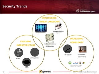 Security Trends

                                               CHALLENGING
                                             THREAT LANDSCAPE


                                                                  MALICIOUS INSIDERS
                                    TARGETED ATTACKS




                                                                                                INCREASING
                 EVOLVING                                                                       COMPLEXITY
                                                 INCREASING FINANCIAL
        INFRASTRUCTURE                                 AND BRAND RISK




                                                                                       DATA GROWTH         COMPLIANCE
                                                                                                           REQUIREMENTS
        MOBILE              VIRTUALIZATION




                                                                                                VENDOR COMPLEXITY
                    CLOUD


6                                                                                                    800.747.8585 | help@cbihome.com
 