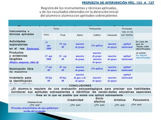 PROPUESTA DE INTERVENCIÓN PÁG. 123  A  127 Registro de los instrumentos o técnicas aplicadas y sus resultados  Instrumentos o  técnicas aplicadas  Fecha Participantes Principales áreas en las que destaca Inicio  Final Aplicó Calificó Interpretó Actividades  exploratorias  en el área:  i ntelectual   21  ago 2008 10  sep 08 maestra de grupo (No aplica) maestra de apoyo aptitud intelectual En caso de que no  hayan sido identificadas Productos  y evidencias  tangibles:  dibujos, maqueta, video de exposiciones verbales 25  ago 2008 16  sep 08 maestra de grupo maestra de grupo maestra de apoyo maestra de apoyo aptitud intelectual se anota: no fueron identificadas  Nominación libre  de maestros  o maestras  17 sep 08 20  sep 08 maestra de grupo (No aplica) maestra de apoyo aptitud intelectual Inventario para  la identificación  de las aptitudes  sobresalientes  28 Sep 08 30 Sep 08 maestra de gpo. y de de apoyo maestra de apoyo maestra de apoyo aptitud intelectual CONCLUSIONES ¿El alumno/a requiere de una evaluación psicopedagógica para precisar sus habilidades, corroborar sus aptitudes sobresalientes e identificar las necesi­dades educativas especiales que pueda presentar?  Sí     No   Área en la que es posible que exista una aptitud sobresaliente  Intelectual Creatividad Socio afectiva Artística Psicomotriz ¿Por qué? Presenta características de una aptitud por arriba del promedio   ¿Por qué? ¿Por qué? ¿Por qué? ¿Por qué?  