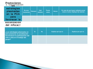 Promovieron las estrategias plasmadas en la PCA para favorecer la socialización del niño(a)? No eran necesarias Siempre  Casi siempre Pocas veces Nunca  En caso de que hayan realizado pocas veces o nunca. Explique las razones ¿Las estrategias plasmadas en para promover la socialización favorecieron la participación del niño o niña en el trabajo del grupo? Si  No  Explicar por que sí  Explicar por que no 