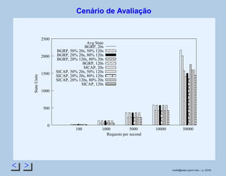 < >
Cenário de Avaliação
 
 
 
¡
¡
¡
¢£
¤¤¤¥¥
¦
¦
¦
¦
¦
¦
¦
¦
¦
¦§
§
§
§
§
§
§
§
¨¨¨¨¨¨©©©©©©




















































!!!!!!
##################
$
$
$
%
%
%

'
'
(
(
(
()
)
)
)
00001111
22222223333333
4
4
4
4
4
4
4
4
4
4
4
4
4
4
4
4
4
4
4
4
4
4
4
4
4
4
4
4
4
4
4
4
4
45
5
5
5
5
5
5
5
5
5
5
5
5
5
5
5
5
5
5
5
5
5
5
5
5
5
5
5
5
5
5
5
5
5
6
6
6
6
6
6
7
7
7
8
89
9
@@A
B
B
B
B
B
BC
C
C
C
C
C
D
D
D
D
D
D
D
D
D
D
D
DE
E
E
E
E
E
E
E
E
E
FFFFFFFFFFFFFFFGGGGGGGGGGGGGGG
0
500
1000
1500
2000
2500
100 1000 5000 10000 50000
StateUnits
Requests per second
Avg State
BGRP, 20s
BGRP, 50% 20s, 50% 120s
BGRP, 20% 20s, 80% 120s
BGRP, 20% 120s, 80% 20s
BGRP, 120s
SICAP, 20s
SICAP, 50% 20s, 50% 120s
SICAP, 20% 20s, 80% 120s
SICAP, 20% 120s, 80% 20s
SICAP, 120s
rsoﬁa@seas.upenn.edu – p. 32/42
 