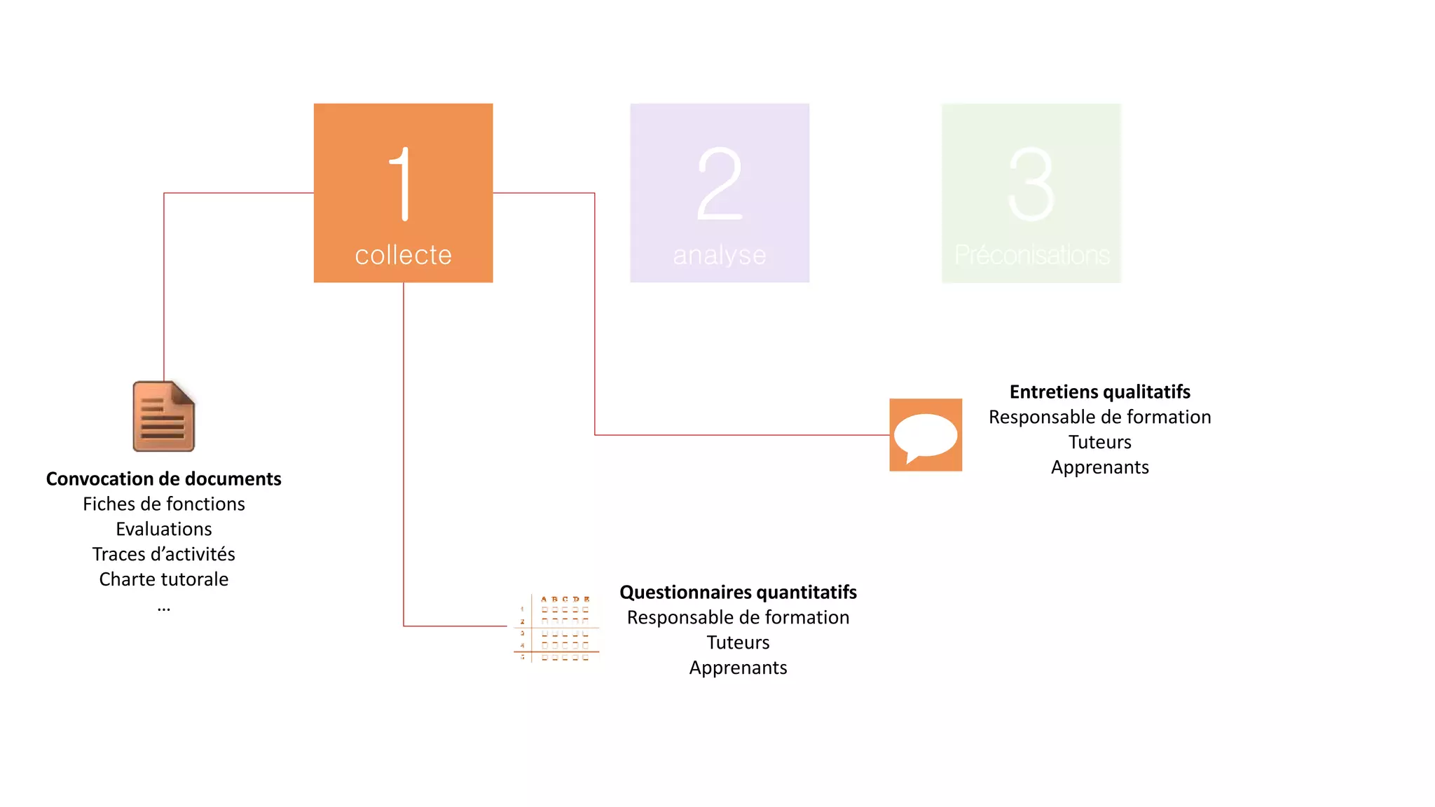 1collecte
3Préconisations
Convocation de documents
Fiches de fonctions
Evaluations
Traces d’activités
Charte tutorale
…
Questionnaires quantitatifs
Responsable de formation
Tuteurs
Apprenants
Entretiens qualitatifs
Responsable de formation
Tuteurs
Apprenants
2analyse
 