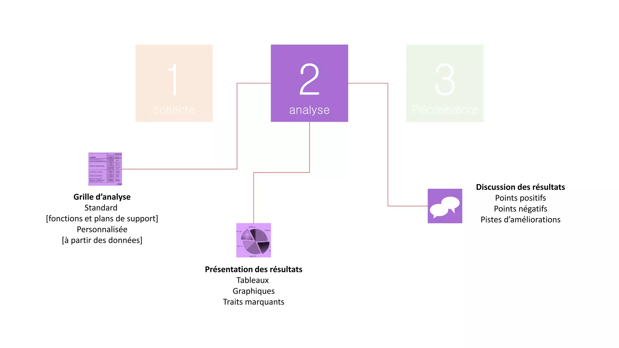 1collecte
2analyse
3Préconisations
Grille d’analyse
Standard
[fonctions et plans de support]
Personnalisée
[à partir des données]
Présentation des résultats
Tableaux
Graphiques
Traits marquants
Discussion des résultats
Points positifs
Points négatifs
Pistes d’améliorations
 