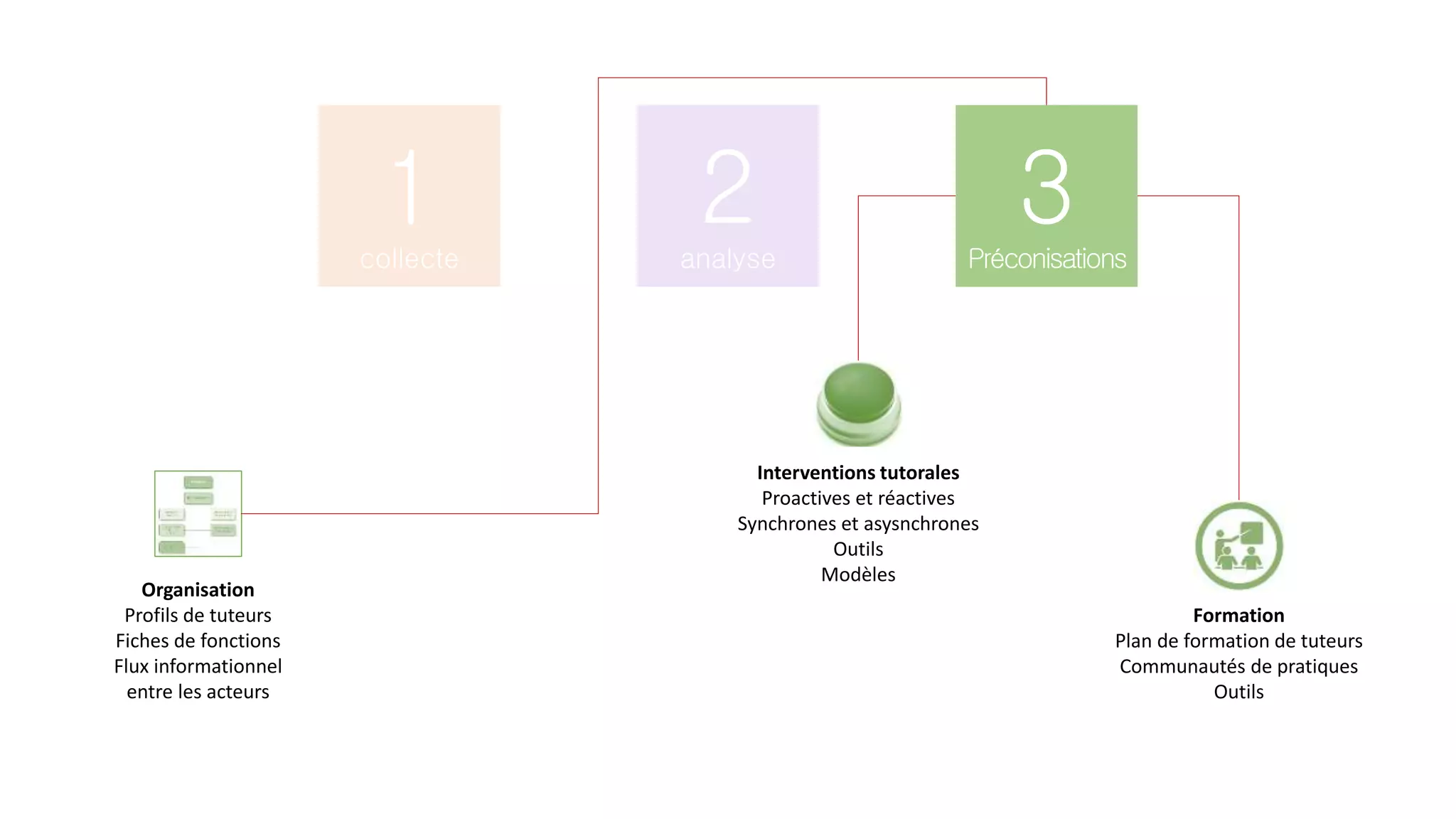 1collecte
2analyse
3Préconisations
Organisation
Profils de tuteurs
Fiches de fonctions
Flux informationnel
entre les acteurs
Interventions tutorales
Proactives et réactives
Synchrones et asysnchrones
Outils
Modèles
Formation
Plan de formation de tuteurs
Communautés de pratiques
Outils
 