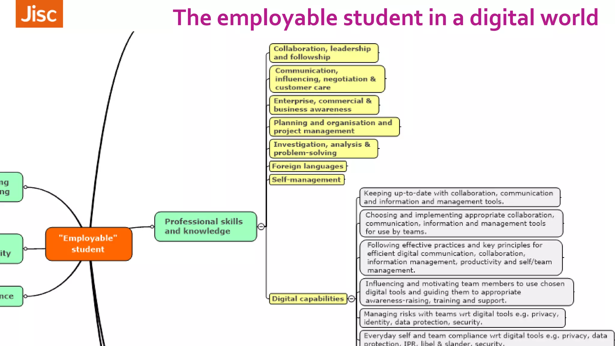 The employable student in a digital world
Digital capability underpins all aspects
 