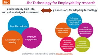 JiscTechnology for Employability research
T-profile curricula
Employer
engagementAssessment for
learning
employability built into
curriculum design & assessment
5 dimensions for adopting technology
JiscTechnology for Employability research: http://bit.ly/1OFFjSE
 