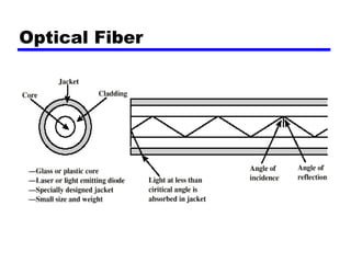 Optical Fiber
 
