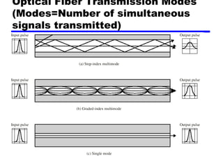 Optical Fiber Transmission Modes
(Modes=Number of simultaneous
signals transmitted)
 