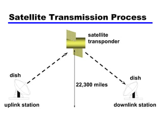 dish
dish
uplink station downlink station
satellite
transponder
22,300 miles
Satellite Transmission Process
 
