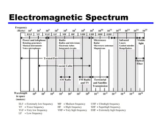 Electromagnetic Spectrum
 